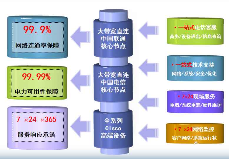 南城街道机房网络